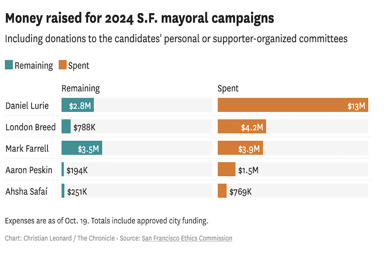 Here’s how much money S.F. mayoral candidates and their supporters are spending