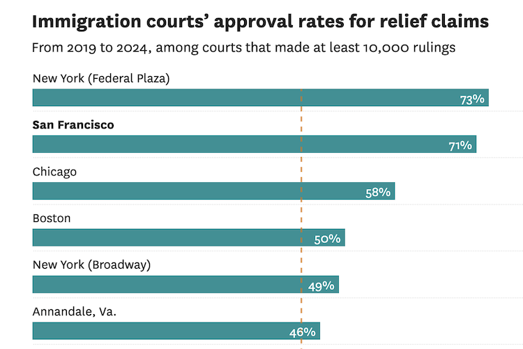 Trump is firing S.F. judges with highest rates of granting asylum, new analysis finds