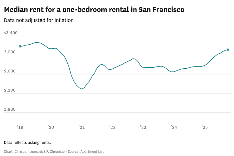 How the Bay Area housing market changed in 2025