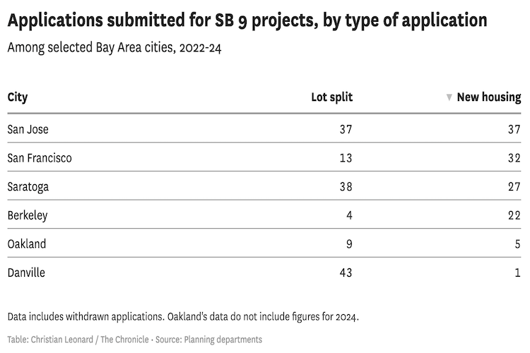 This California law was supposed to end single-family zoning. Three years later, it’s ‘just symbolic’